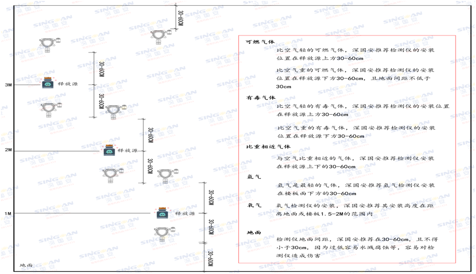 無(wú)線氣體檢測(cè)儀安裝高度.png