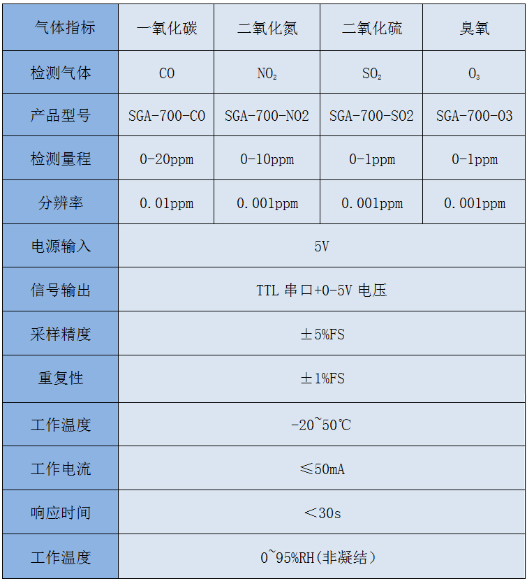 網格化空氣質量監(jiān)測儀氣體參數.jpg