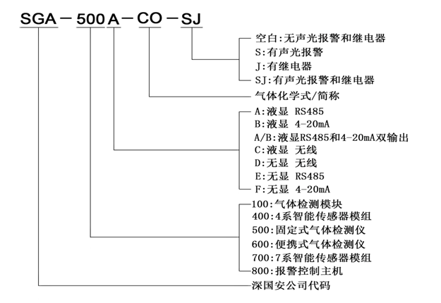 固定式氨水檢測(cè)儀命名規(guī)則