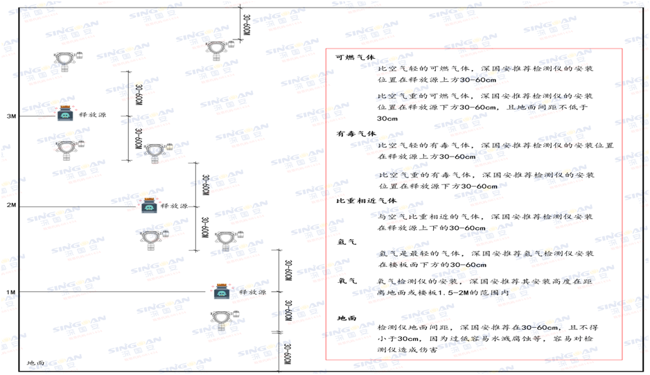 無(wú)線(xiàn)甲基丙醛檢測(cè)儀安裝示意圖