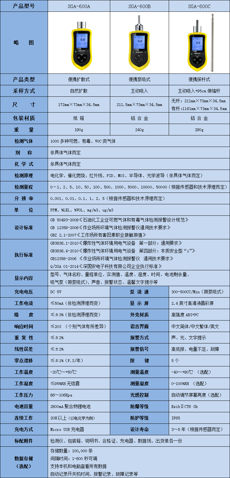 便攜式甲基氯檢測儀技術(shù)參數(shù)表