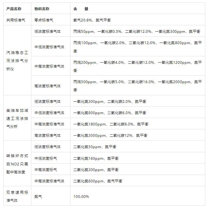 國標(biāo)六汽車尾氣檢測(cè)新標(biāo)準(zhǔn)